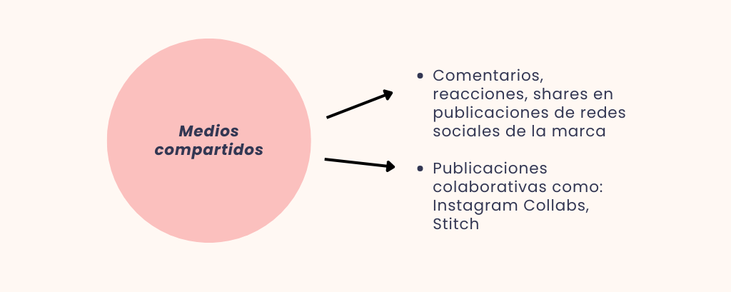 medios compartidos